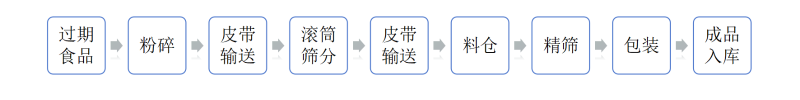 過(guò)期小食品施工工藝